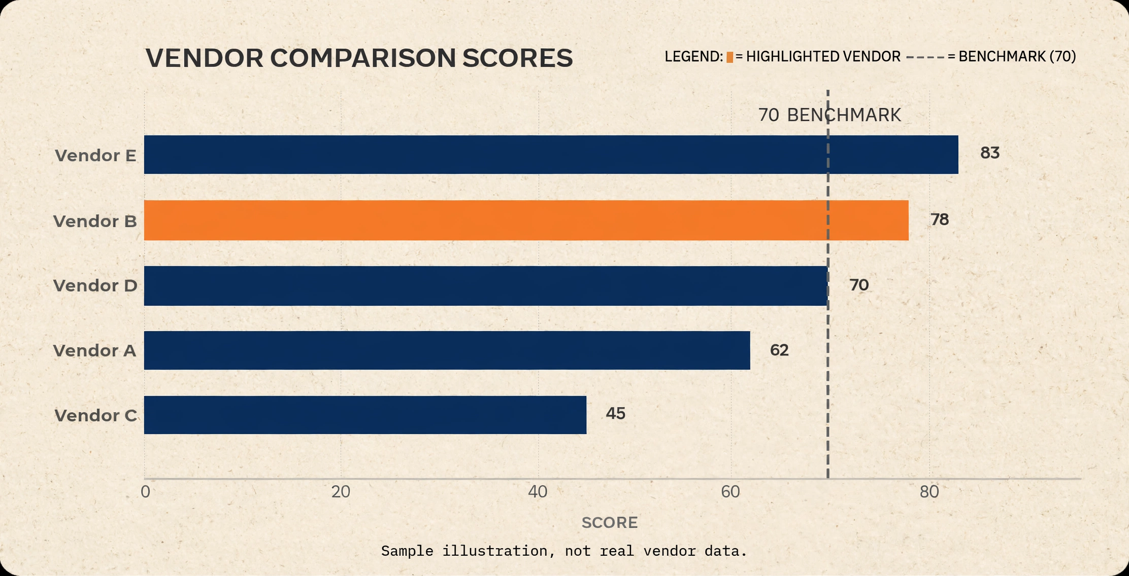 Sample vendor scorecard bar chart — illustrative, not real vendor data